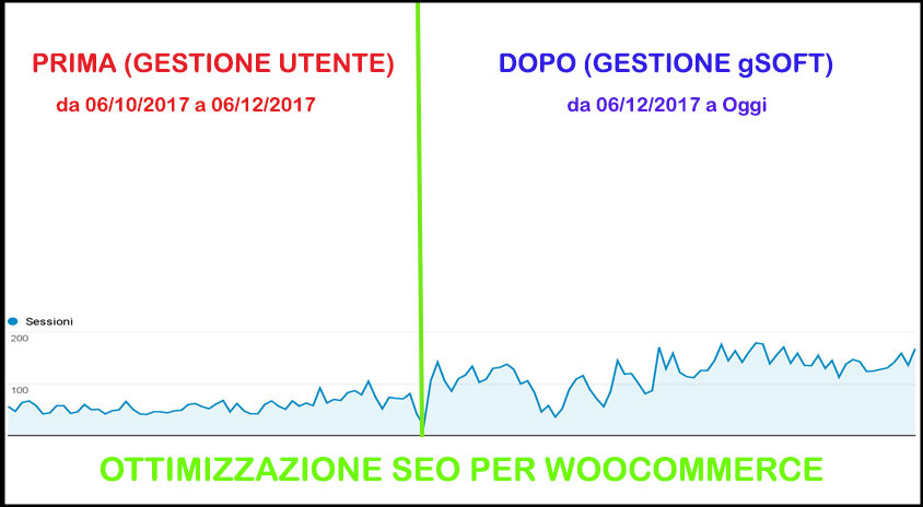 Ottimizzazione SEO